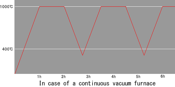 In case of a continuous vacuum furnace