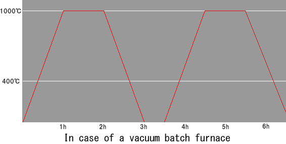 In case of a vacuum batch furnace