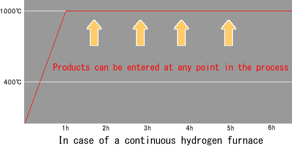 In case of a continuous hydrogen furnace